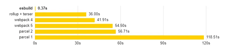 Vite benchmarks